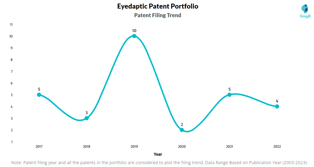 Eyedaptic Patent Filing Trend