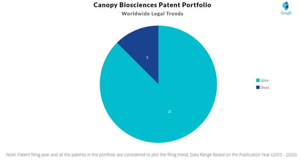 Canopy Biosciences Patent Portfolio