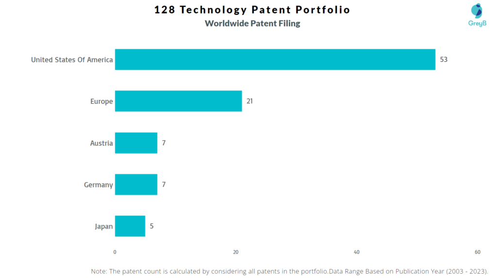 128 Technology Worldwide Patent Filing