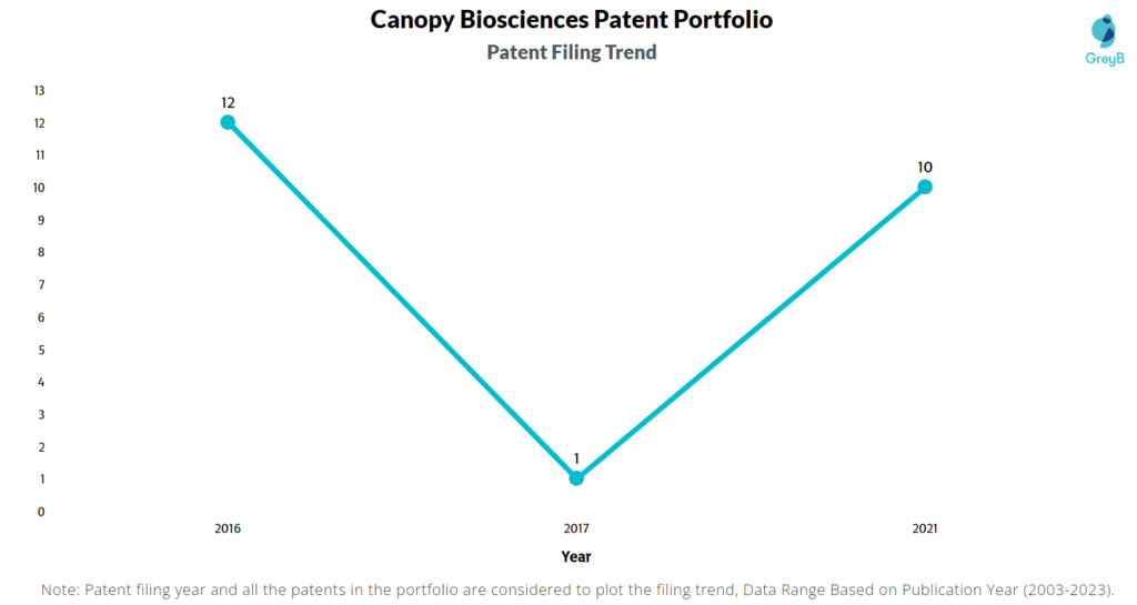 Canopy Biosciences Patent Filing Trend
