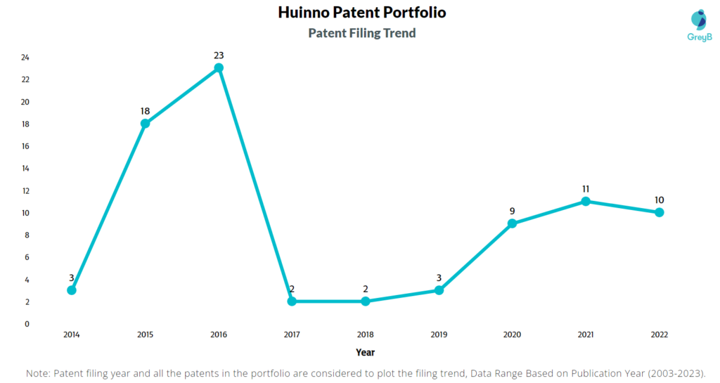 Huinno Patent Filing Trend