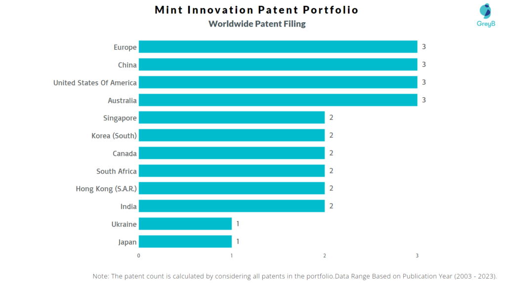 Mint Innovation Worldwide Patent Filing