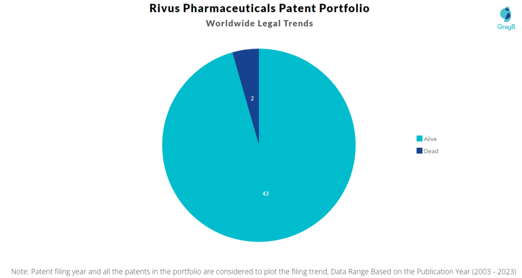 Rivus Pharmaceuticals Patent Portfolio