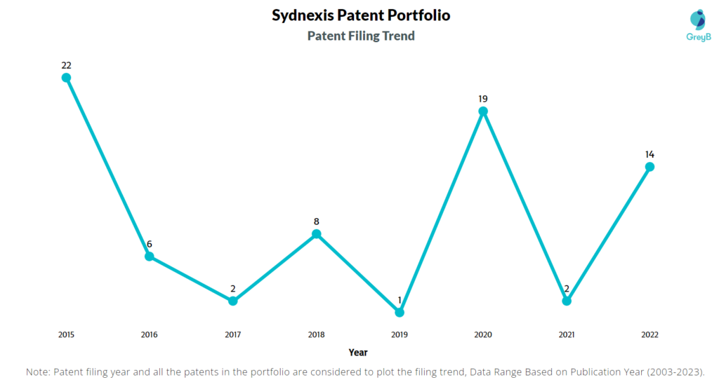 Sydnexis Patent Filing Trend