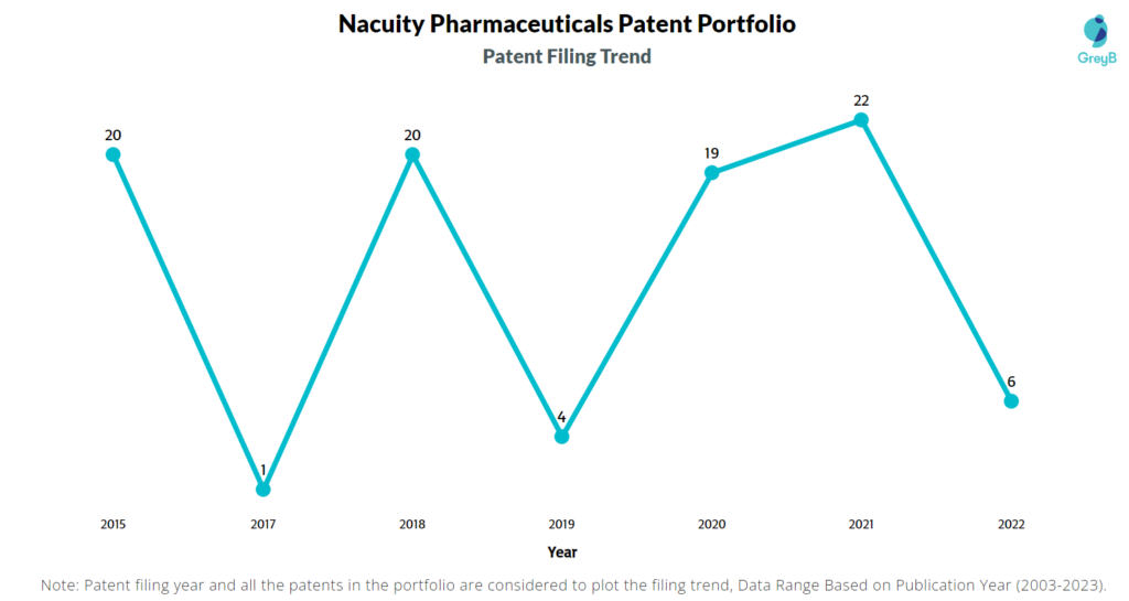 Nacuity Pharmaceuticals Patent Filing Trend