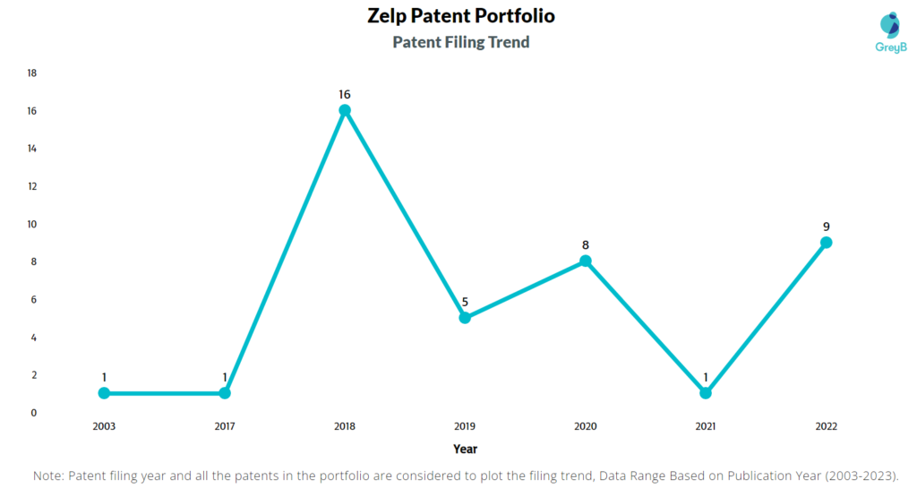 Zelp Patent Filing Trend