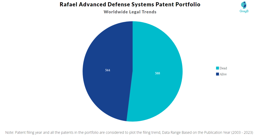 Rafael Advanced Defense Systems Patent Portfolio