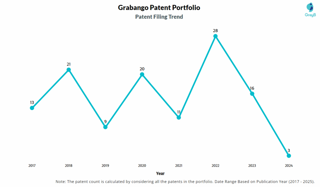 Grabango Patent Filing Trend