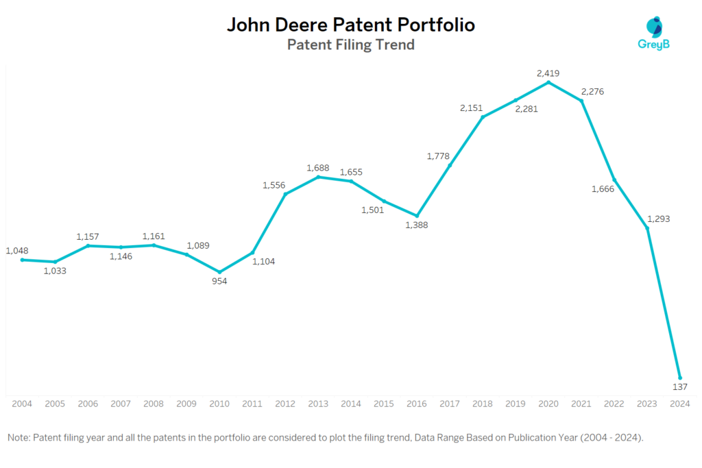 John Deere Patent Filing Trend