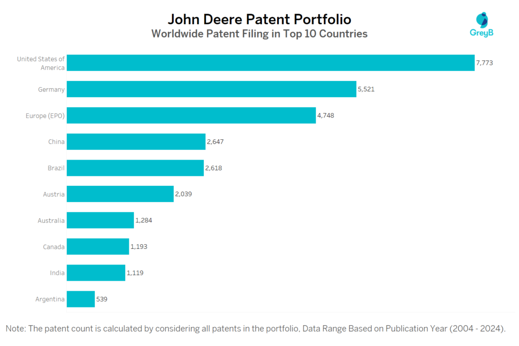 John Deere Worldwide Patent Filing