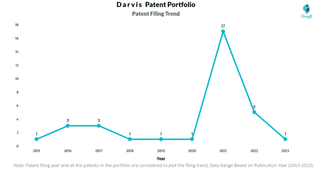 Darvis Patent Filing Trend