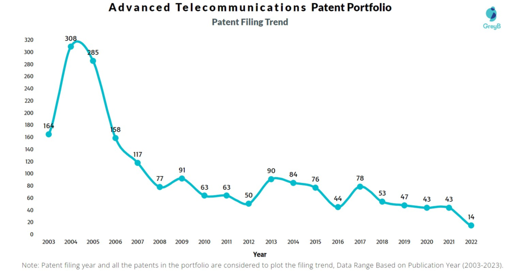 Advanced Telecommunications Patent Filing Trend