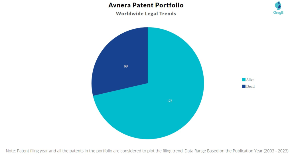 Avnera Patent Portfolio