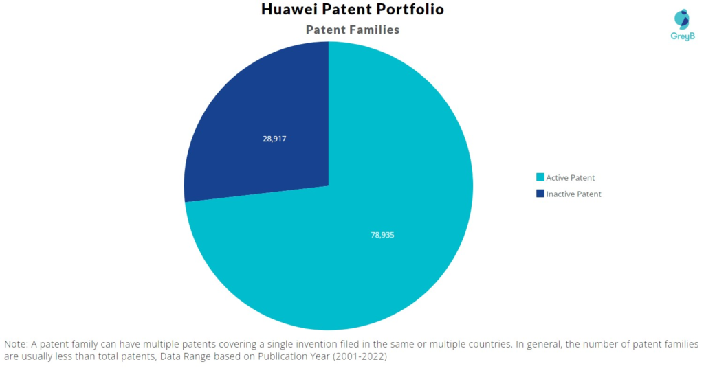 Huawei Patent Families
