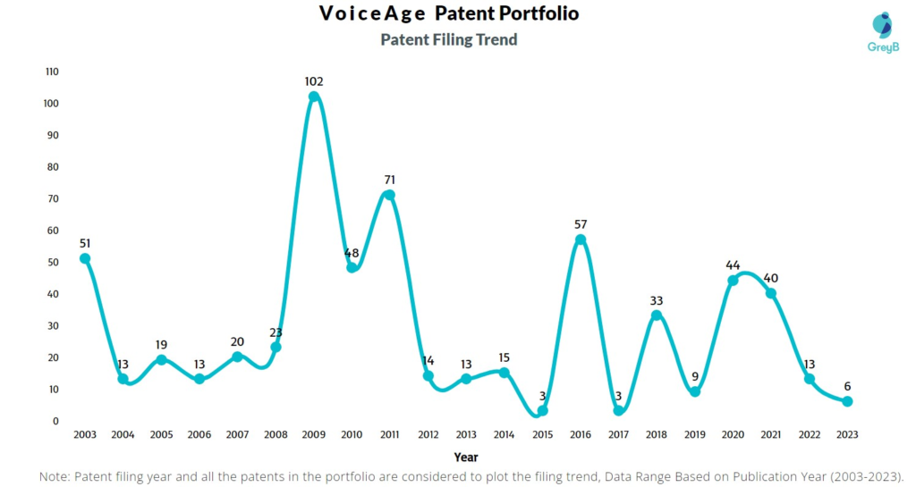VoiceAge Patent Filing Trend