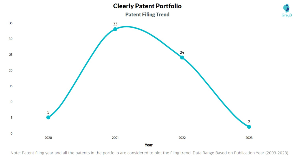 Cleerly Patent Filing Trend