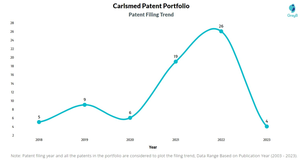 Carlsmed Patent Filing Trend