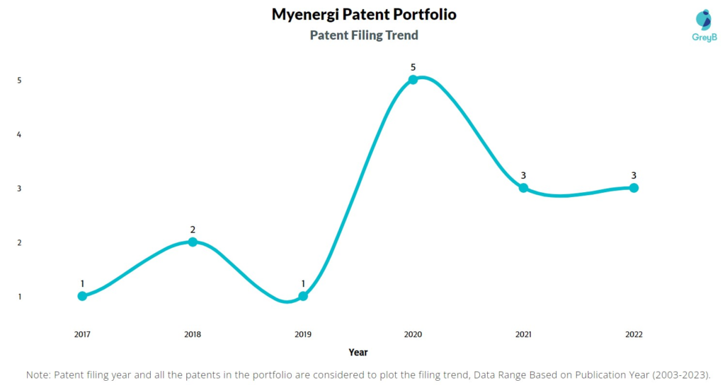 Myenergi Patent Filing Trend