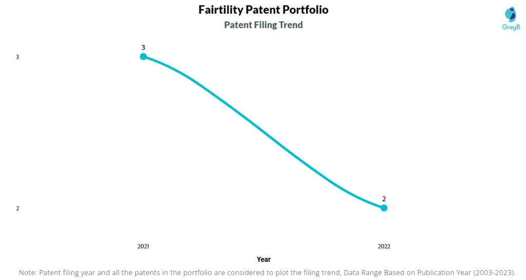 Fairtility Patent Filing Trend