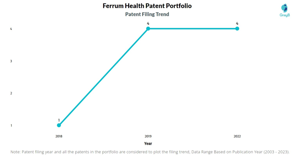 Ferrum Health Patent Filing Trend