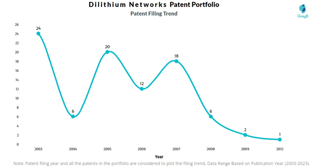 Dilithium Networks Patent Filing Trend