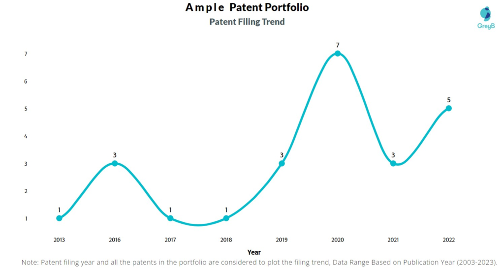 Ample Patent Filing Trend