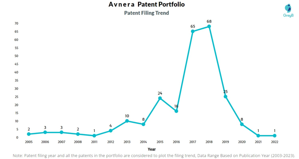 Avnera Patent Filing Trend