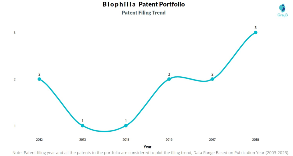 Biophilia Patent Filing Trend
