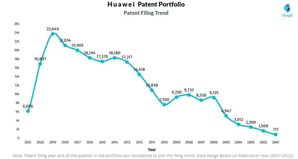 Huawei Patent Filing Trend