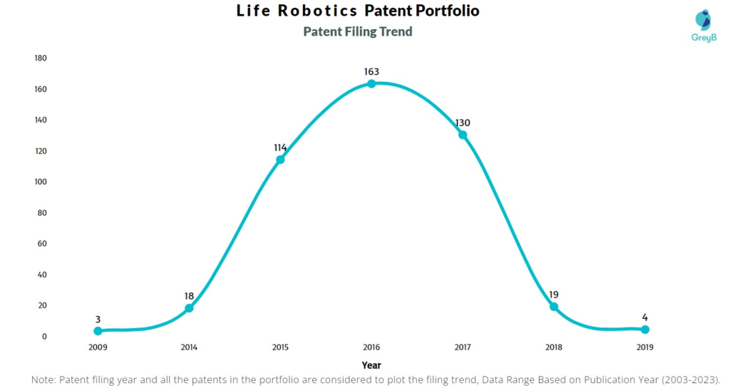 Life Robotics Patent Filing Trend