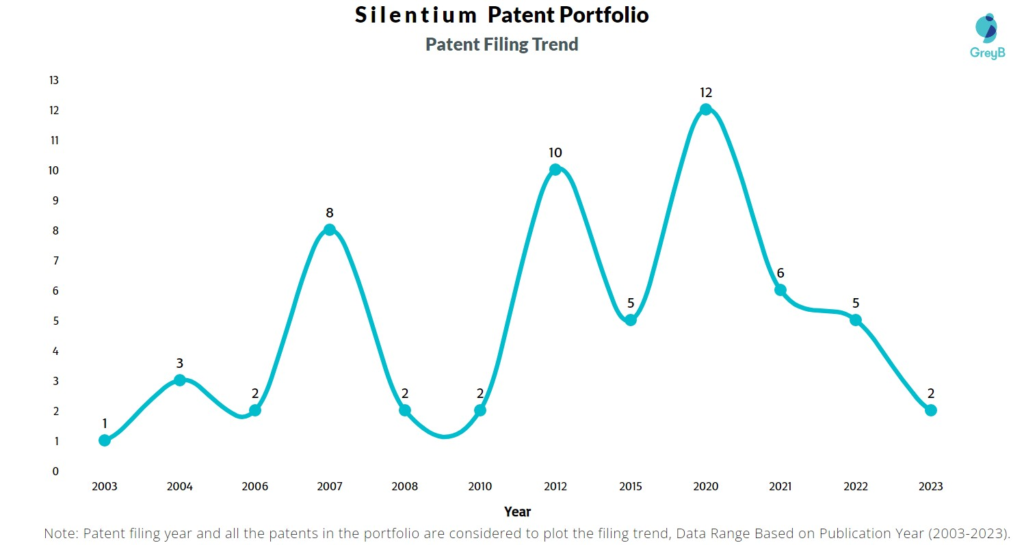 Silentium Patent Filing Trend