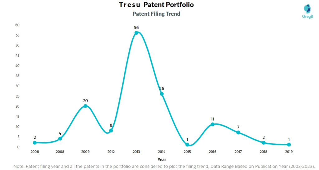 Tresu Patent Filing Trend