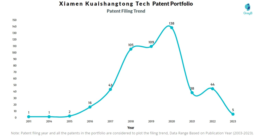 Xiamen Kuaishangtong Tech Patent Filing Trend