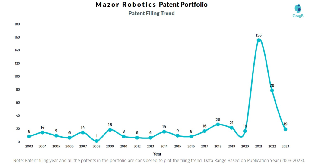 Mazor Robotics Patent Filing Trend