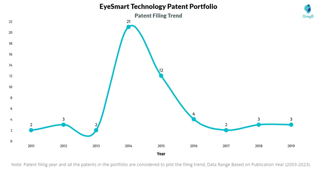 EyeSmart Technology Patent Filing Trend