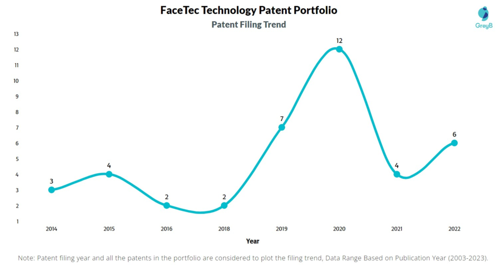 FaceTec Patent Filing Trend