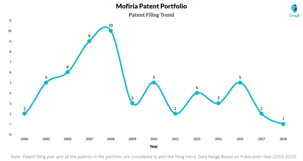 Mofiria Patent Filing Trend