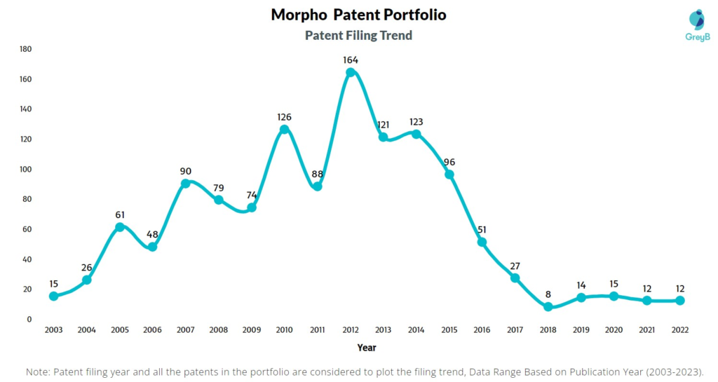 Morpho Patent Filing Trend
