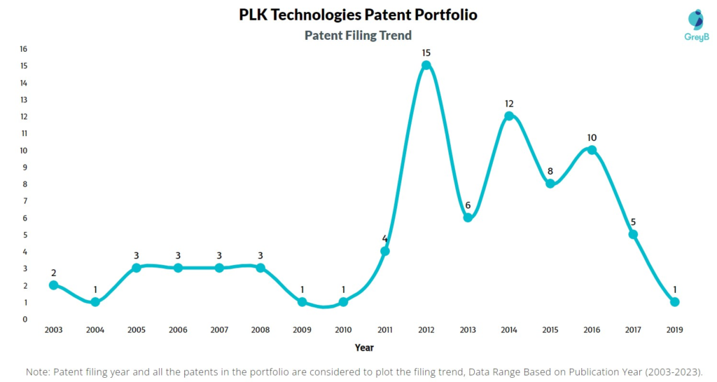 PLK Technologies Patent Filing Trend