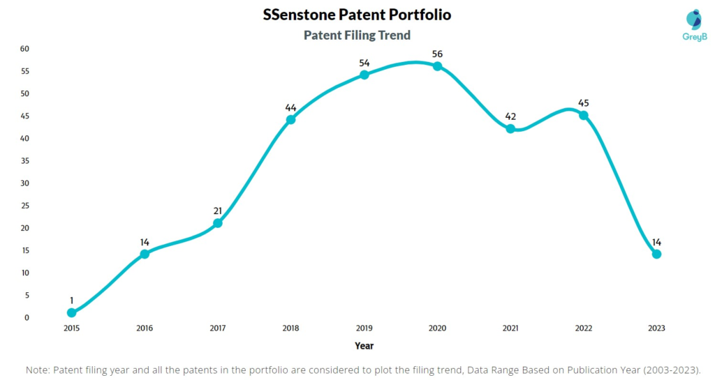 SSenstone Patent Filing Trend