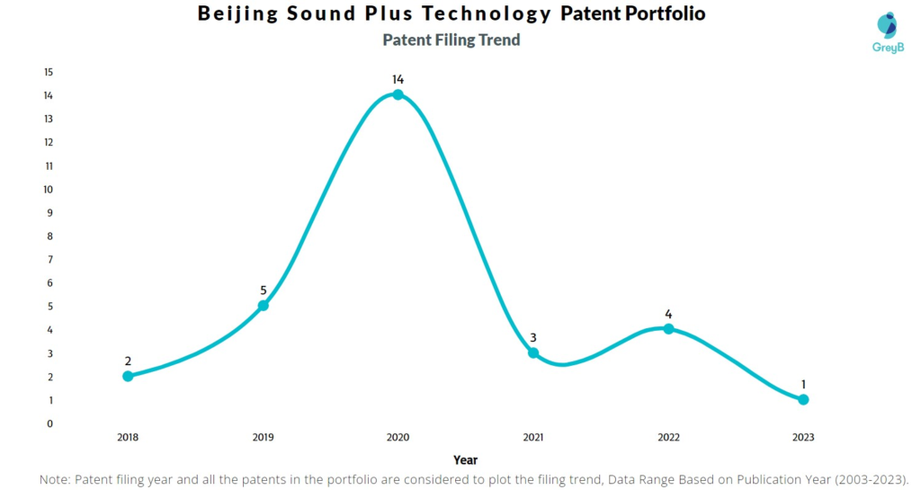 Beijing Sound Plus Technology Patent Filing Trend