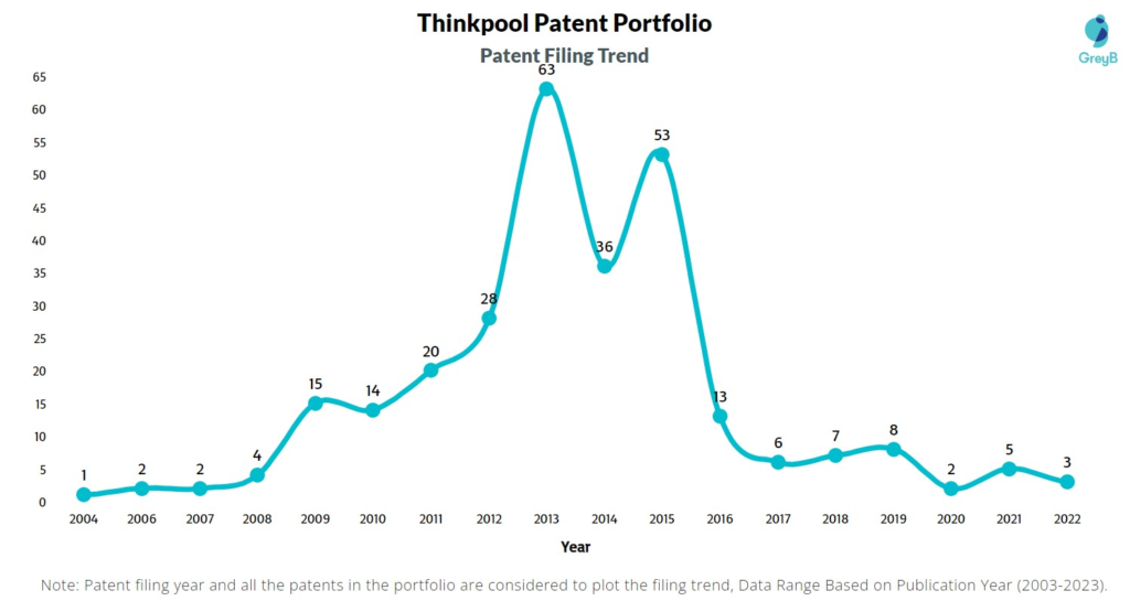 Thinkpool Patent Filing Trend