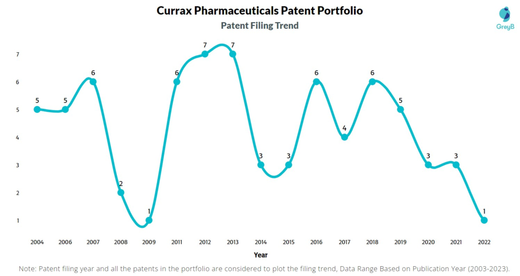 Currax Pharmaceuticals Patent Filing Trend