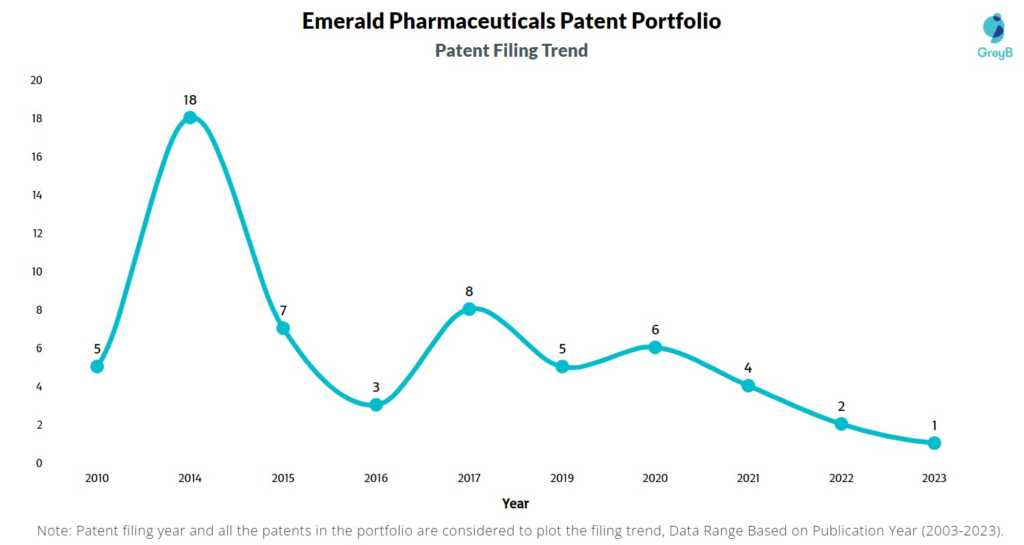 Emerald Pharmaceuticals Patent Filing Trend