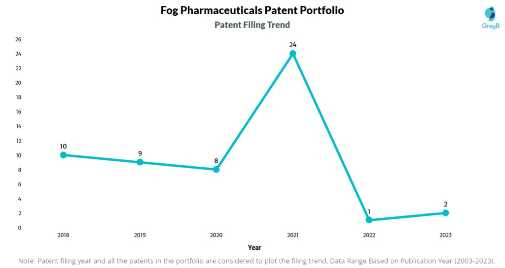 Fog Pharmaceuticals Patent Filing Trend