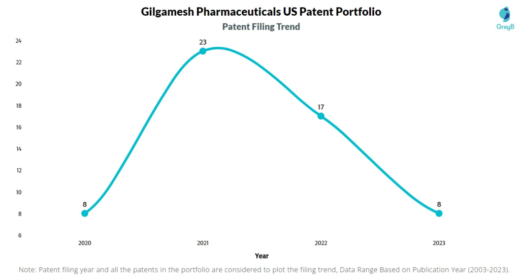 Gilgamesh Pharmaceuticals Patent Filing Trend