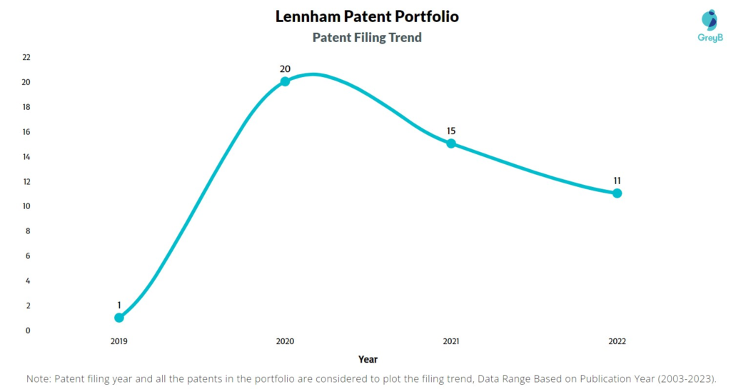 Lennham Patent Filing Trend