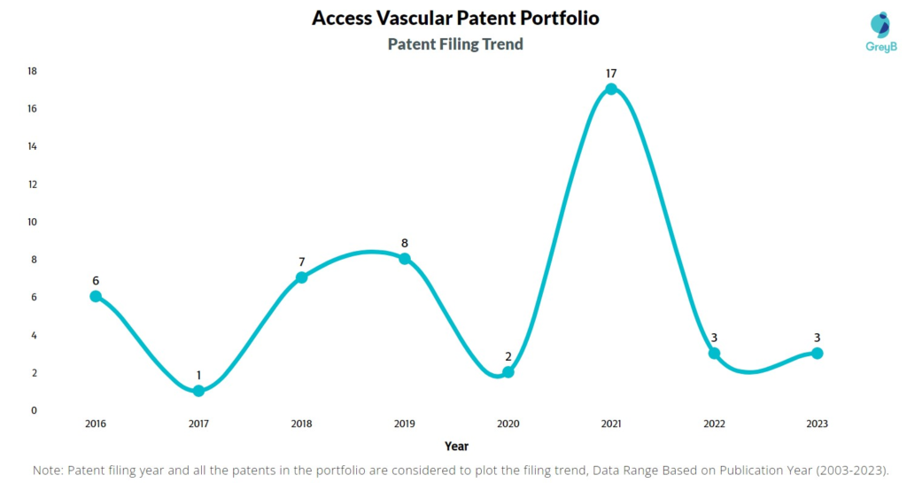 Access Vascular Patent Filing Trend