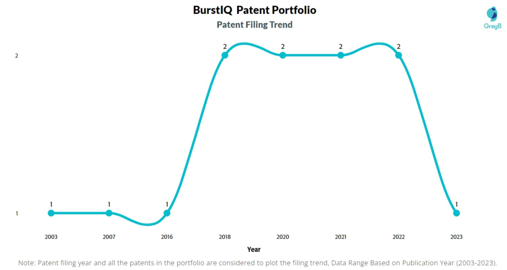 BurstIQ Patent Filing Trend