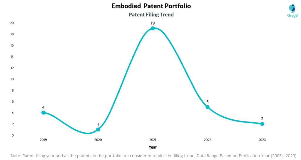 Embodied Patent Filing Trend